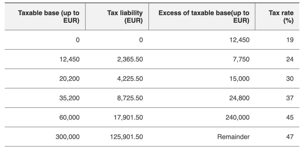 The Ultimate Digital Nomads Guide in 2026: Conquer the Spanish Tax System – Spanish immigration guide