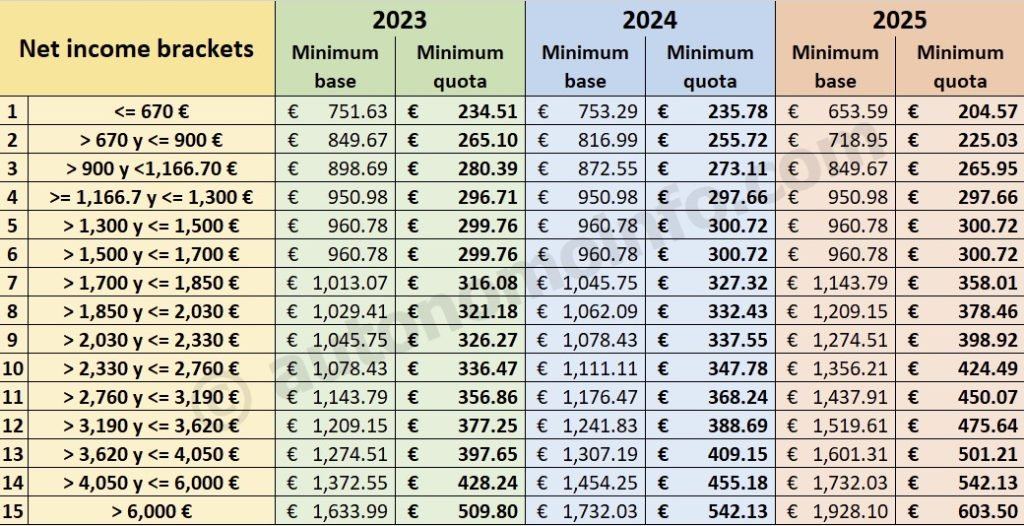 The Ultimate Digital Nomads Guide in 2026: Conquer the Spanish Tax System explained by Carway immigration lawyers