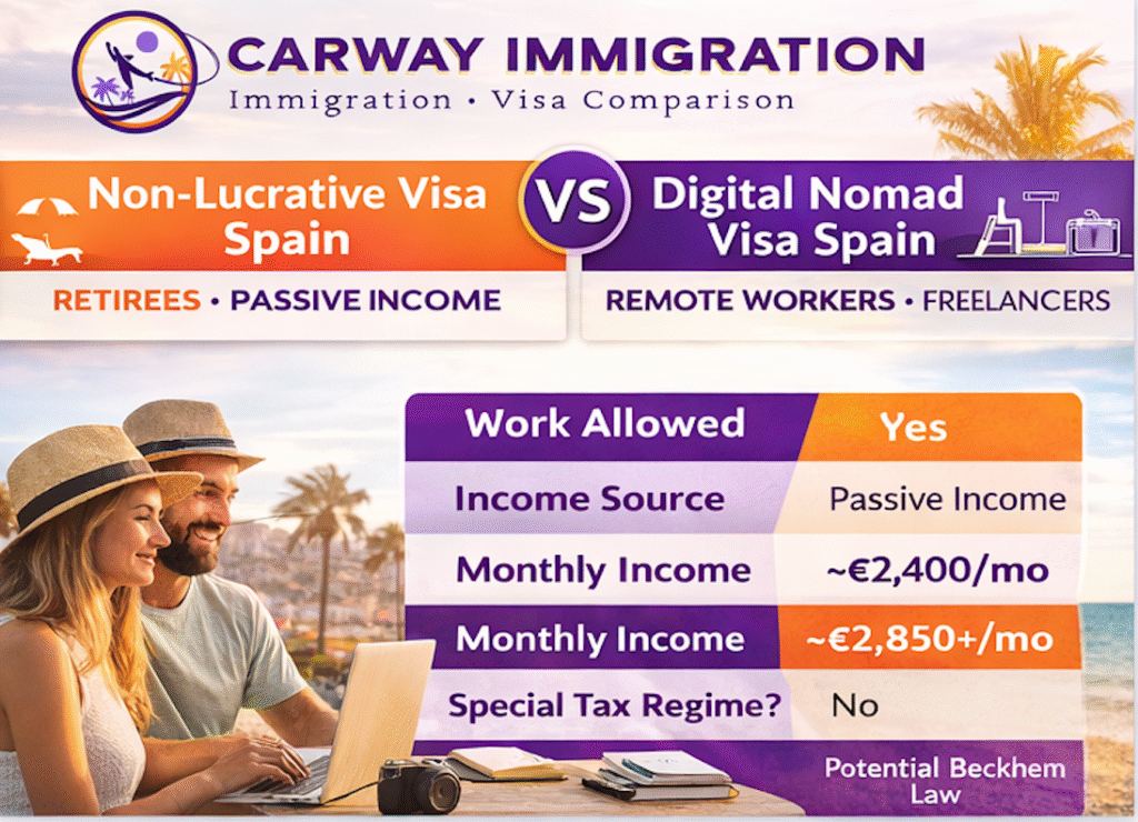 Spain Non-Lucrative Visa vs Digital Nomad Visa (2026): Which One Is Right for You? – illustration